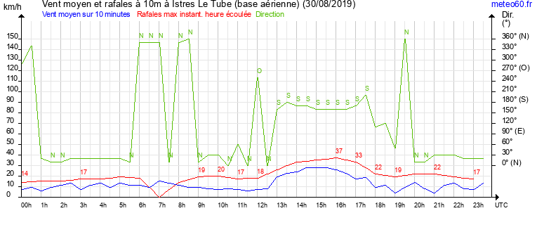 vent moyen et rafales