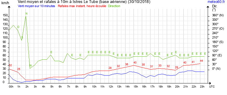 vent moyen et rafales