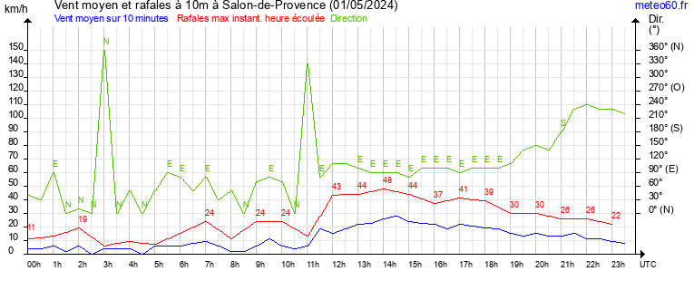 vent moyen et rafales