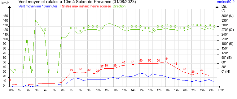 vent moyen et rafales