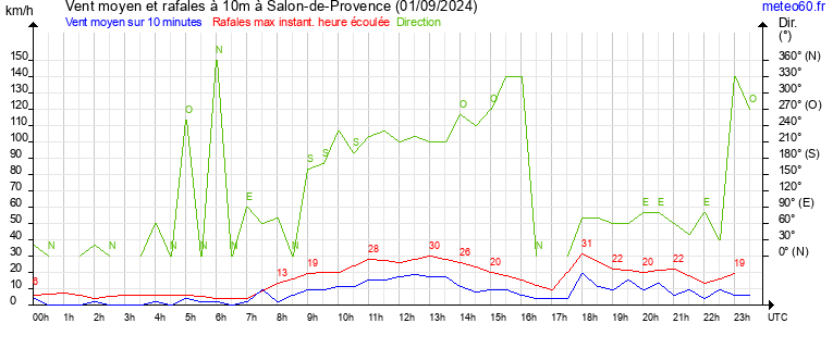 vent moyen et rafales