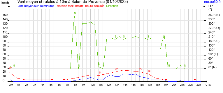 vent moyen et rafales