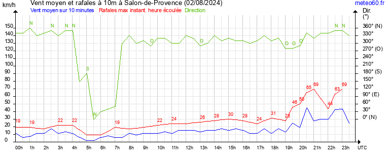 vent moyen et rafales