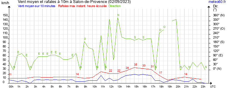 vent moyen et rafales