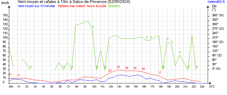 vent moyen et rafales