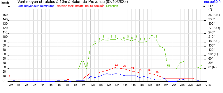 vent moyen et rafales