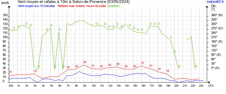 vent moyen et rafales