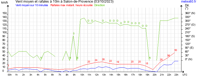 vent moyen et rafales