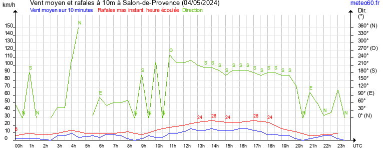 vent moyen et rafales