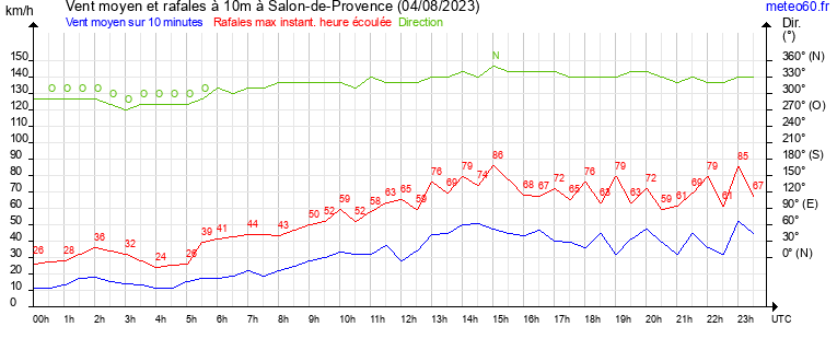 vent moyen et rafales