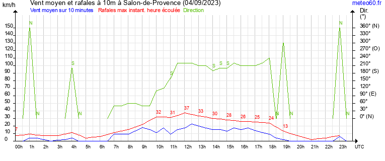 vent moyen et rafales