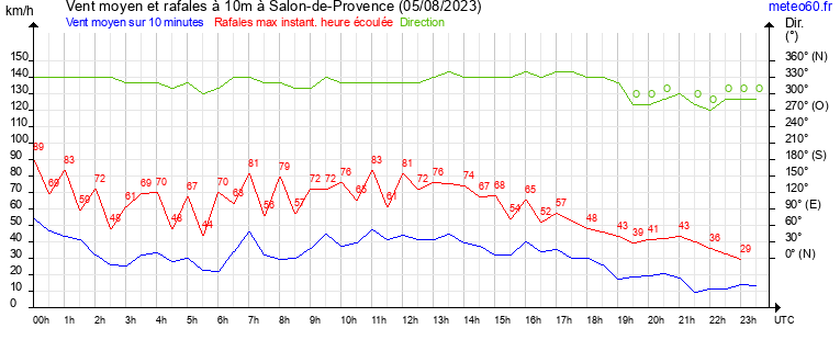 vent moyen et rafales