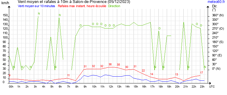 vent moyen et rafales