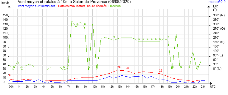 vent moyen et rafales