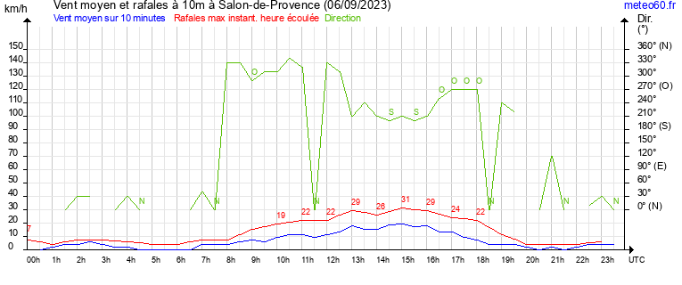 vent moyen et rafales