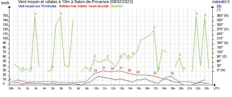 vent moyen et rafales