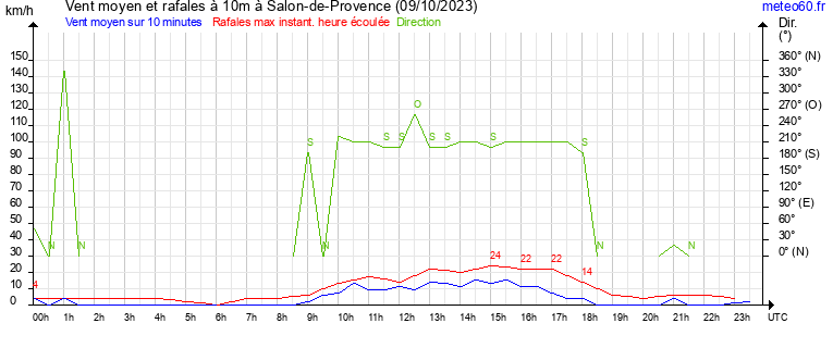 vent moyen et rafales