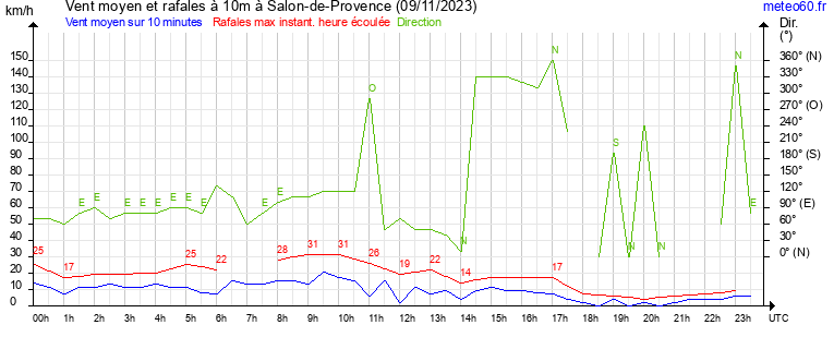 vent moyen et rafales