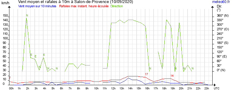 vent moyen et rafales