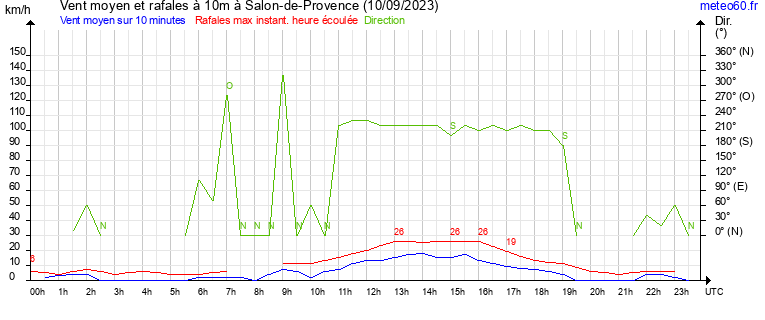 vent moyen et rafales