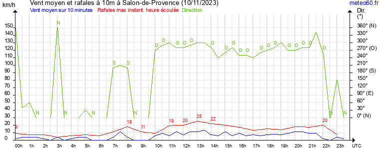 vent moyen et rafales