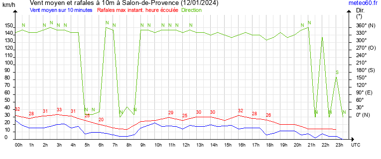 vent moyen et rafales