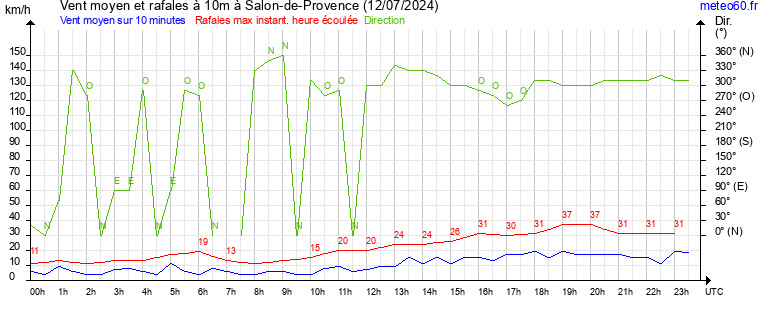 vent moyen et rafales