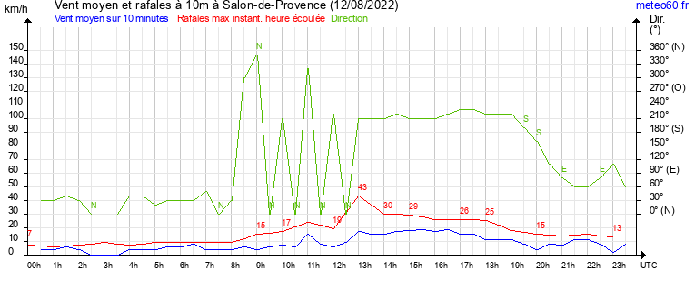 vent moyen et rafales