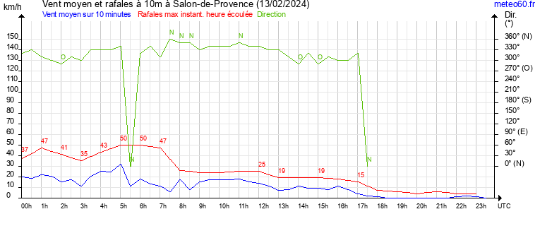 vent moyen et rafales