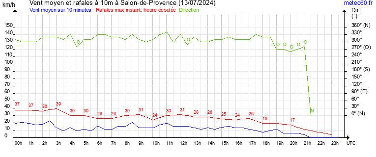 vent moyen et rafales