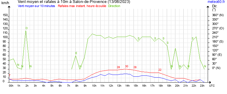 vent moyen et rafales