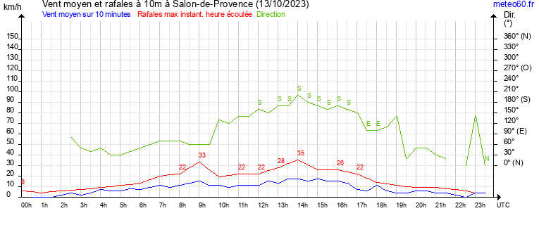 vent moyen et rafales