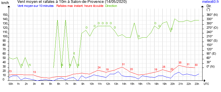 vent moyen et rafales