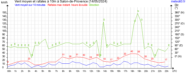 vent moyen et rafales