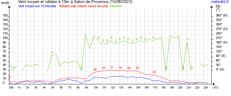 vent moyen et rafales