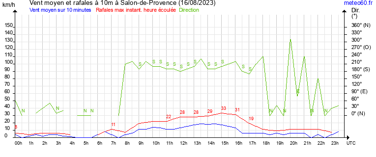 vent moyen et rafales