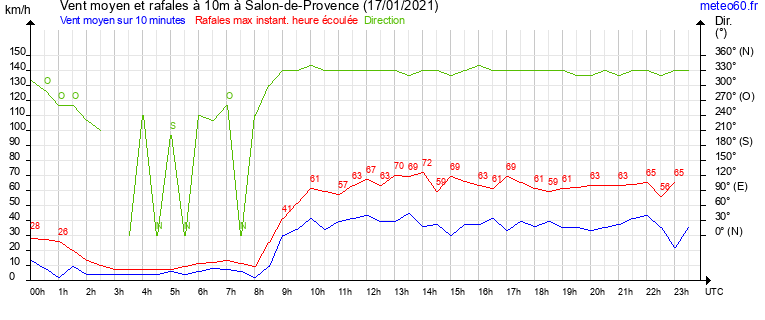 vent moyen et rafales