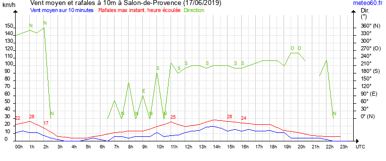 vent moyen et rafales