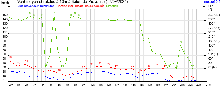 vent moyen et rafales