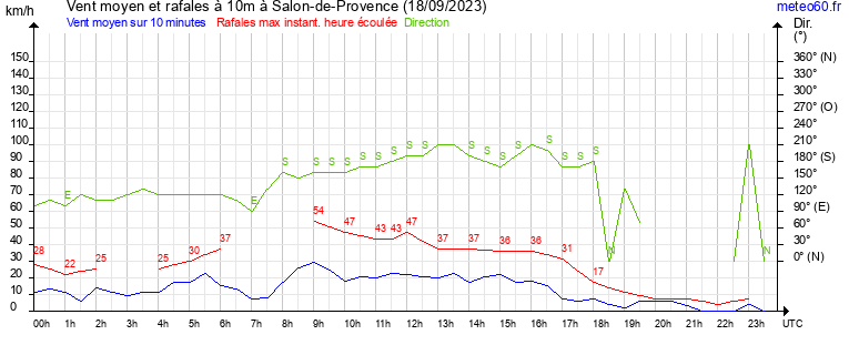 vent moyen et rafales