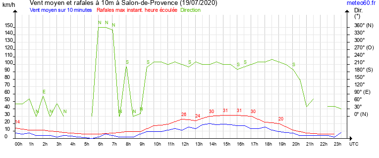 vent moyen et rafales