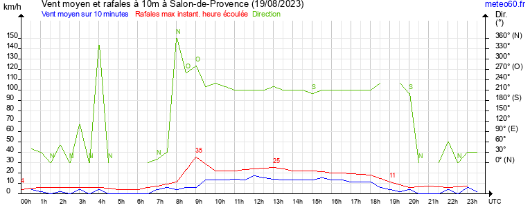 vent moyen et rafales