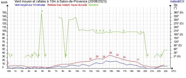 vent moyen et rafales