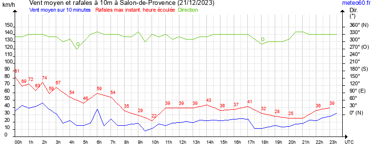 vent moyen et rafales