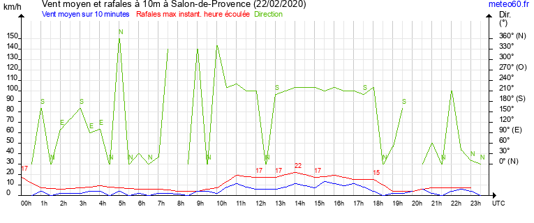 vent moyen et rafales