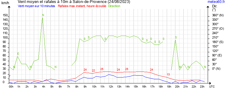 vent moyen et rafales