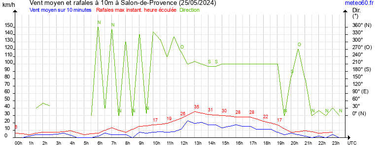 vent moyen et rafales