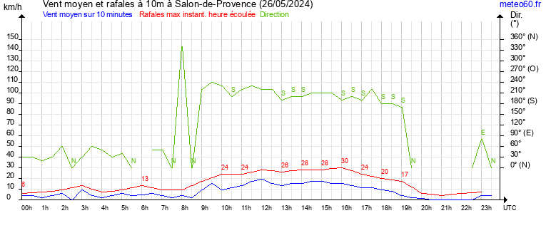 vent moyen et rafales