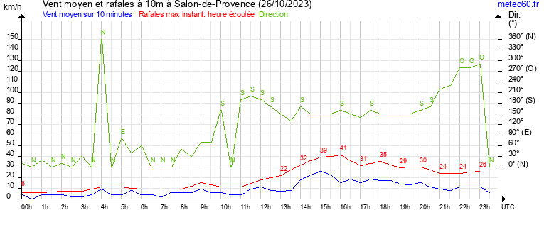 vent moyen et rafales