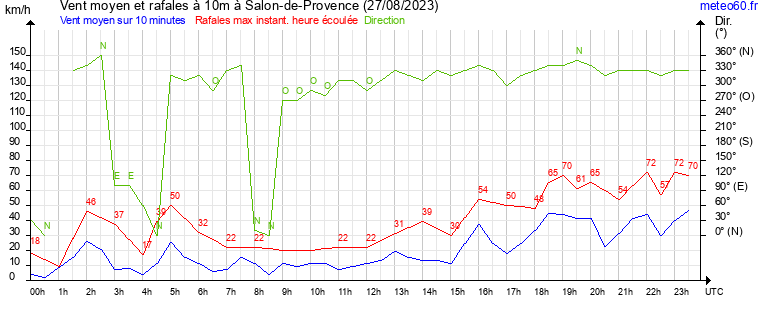 vent moyen et rafales